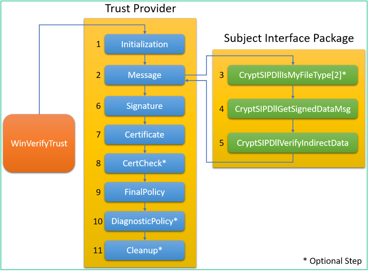 WinVerifyTrust、信任提供者和SIP之间的交互说明