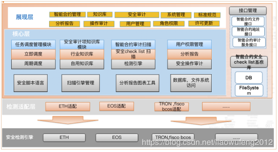 SCAudit 系统架构图