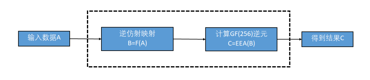 逆S盒流程