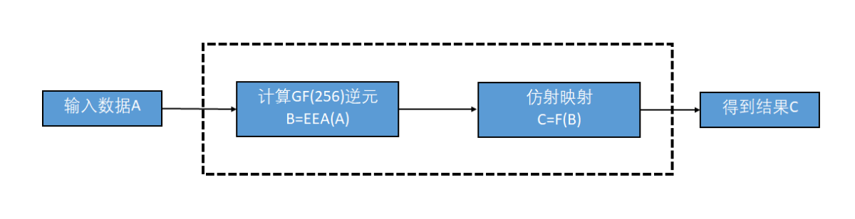 S盒流程