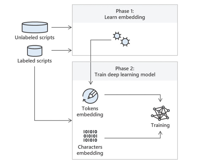 图3. 训练模型流程图