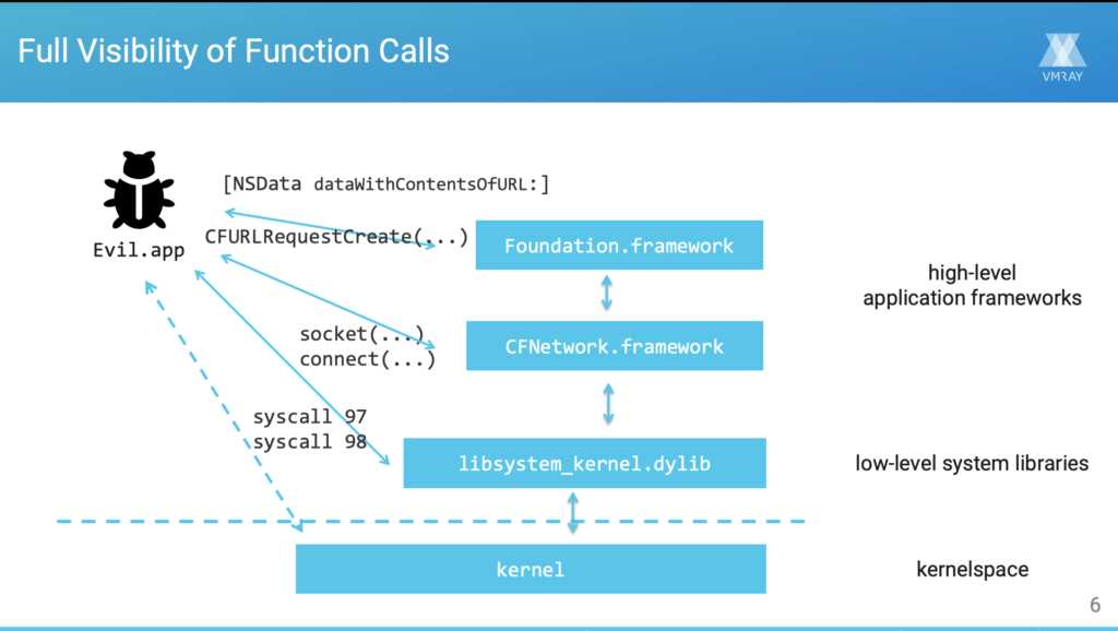 Full Visibility of Functional Calls