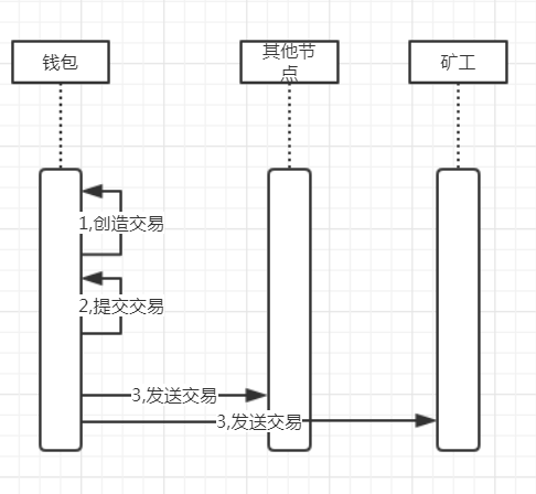 交易流程