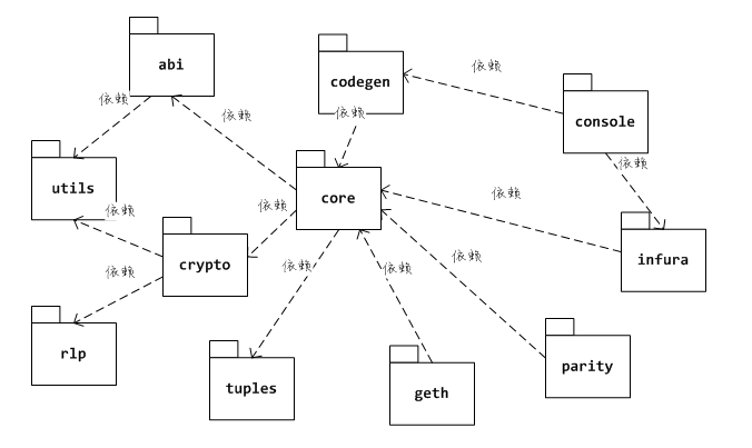 web3j packages