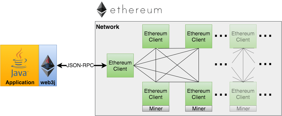 web3j network