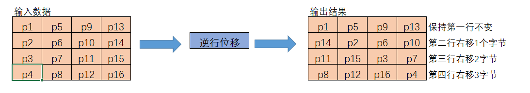 逆向行位移