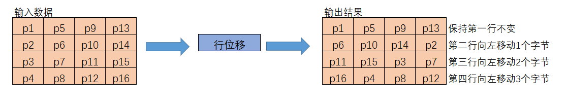 正向行位移