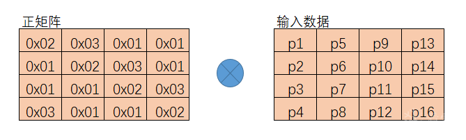 正向列混淆