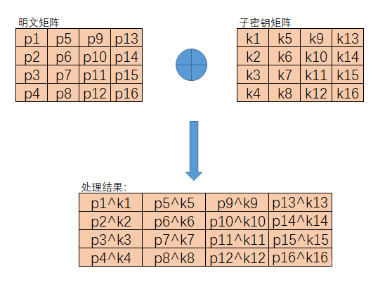 密钥加法层