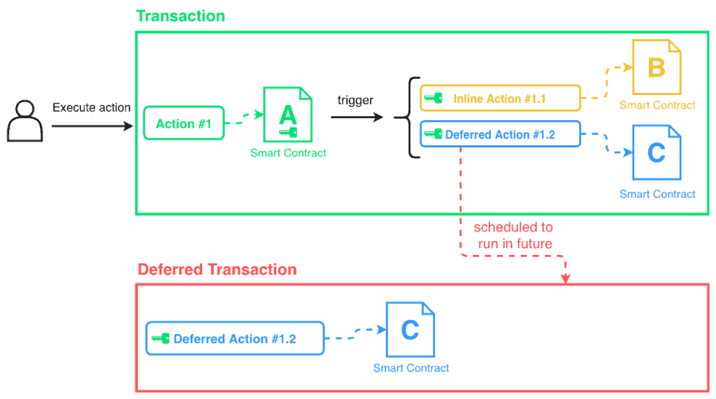 deferred_action_diagram