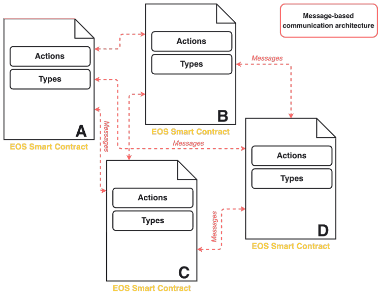 eos_smart_contracts