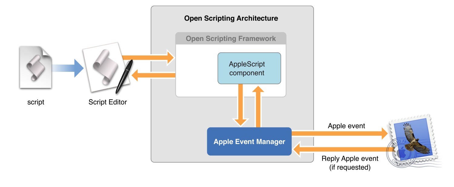 how-offensive-actors-use-applescript-for-attacking-macos