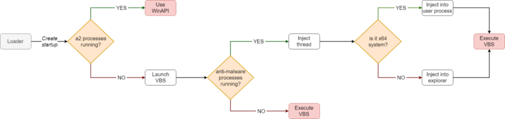 Injection method decision tree