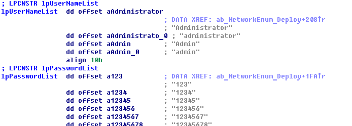 Credentials used for a brute-force attack