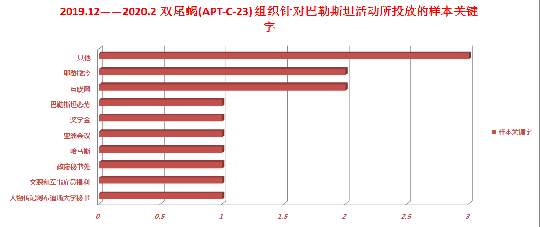 双尾蝎本次活动所投放样本的话题关键字柱状图统计-pic