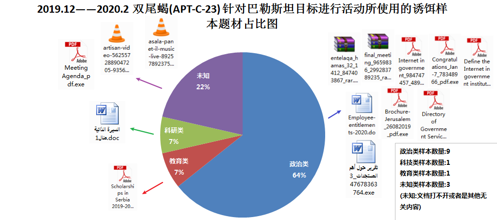 2019.12——2020.2双尾蝎APT组织针对巴勒斯坦所投放的样本题材占比图-pic4