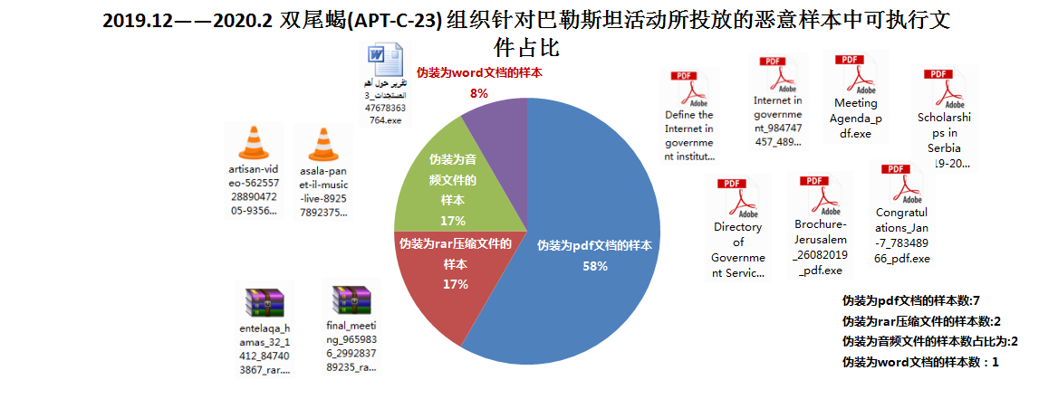 2019.12——2020.2双尾蝎APT组织针对巴勒斯坦所投放可执行文件样本的样本类型占比图-pic3