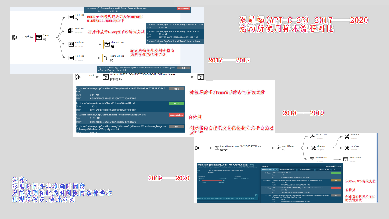 本次活动的样本流程与2017——2019年双尾蝎APT组织活动所使用的流程相似-pic