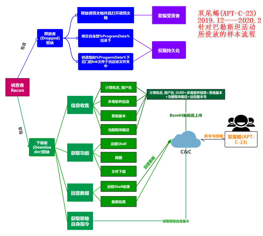 双尾蝎本次活动样本流程图-pic