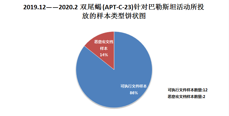 2019.12——2020.2双尾蝎APT组织针对巴勒斯坦所投放样本的样本类型占比图-pic2