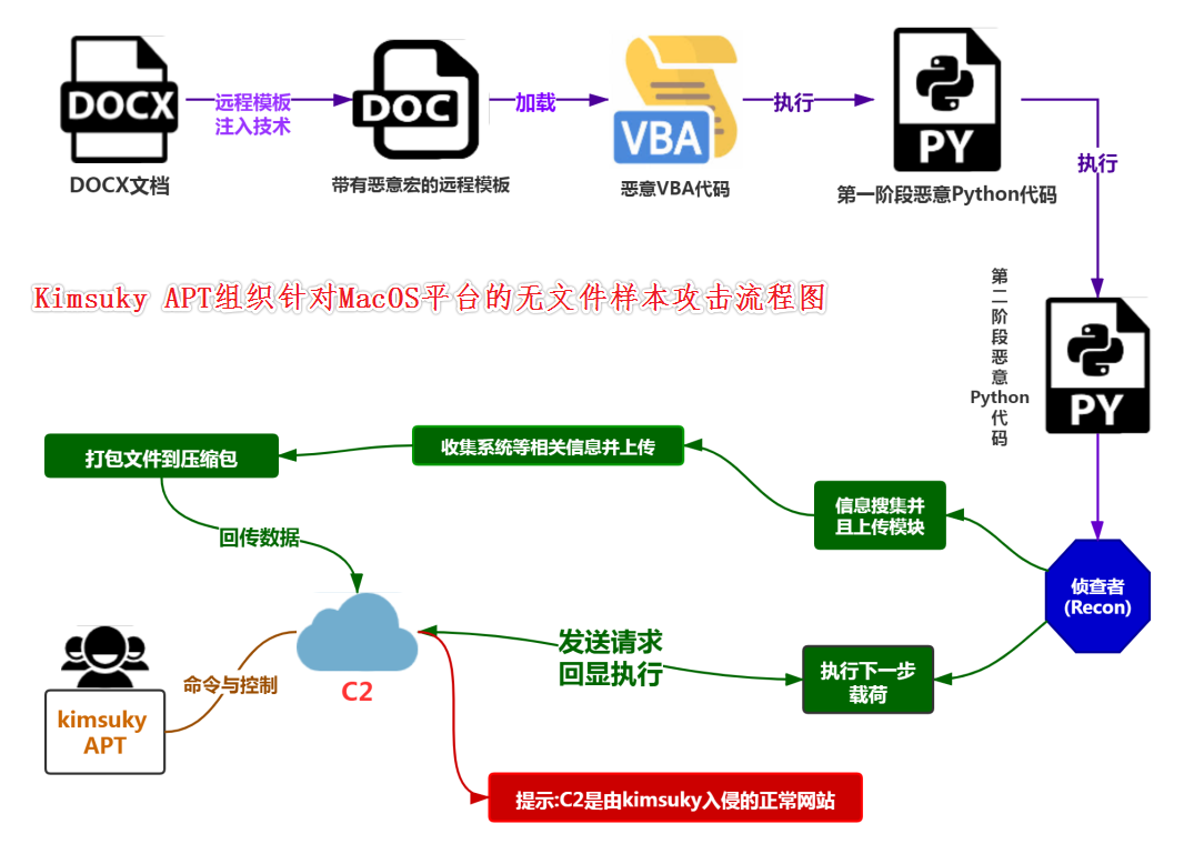 kimsuky针对macos平台无文件攻击的样本的流程图