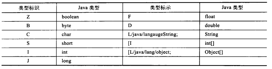 类型标示示意表