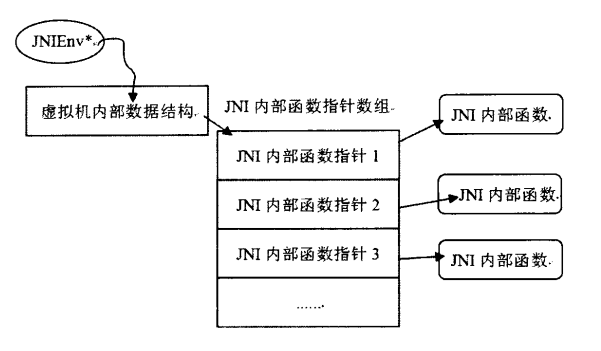 JNIEnv内部结构