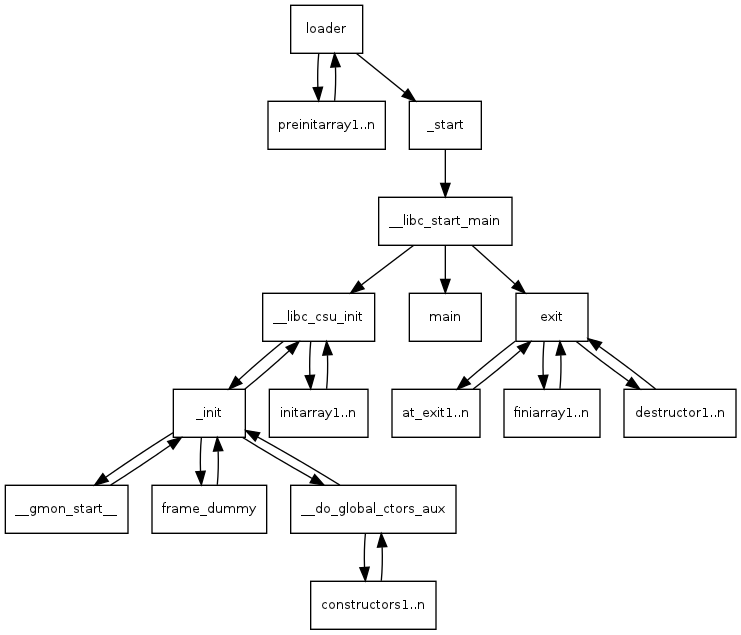 image of the callgraph for all the routines involved in program startup on linux