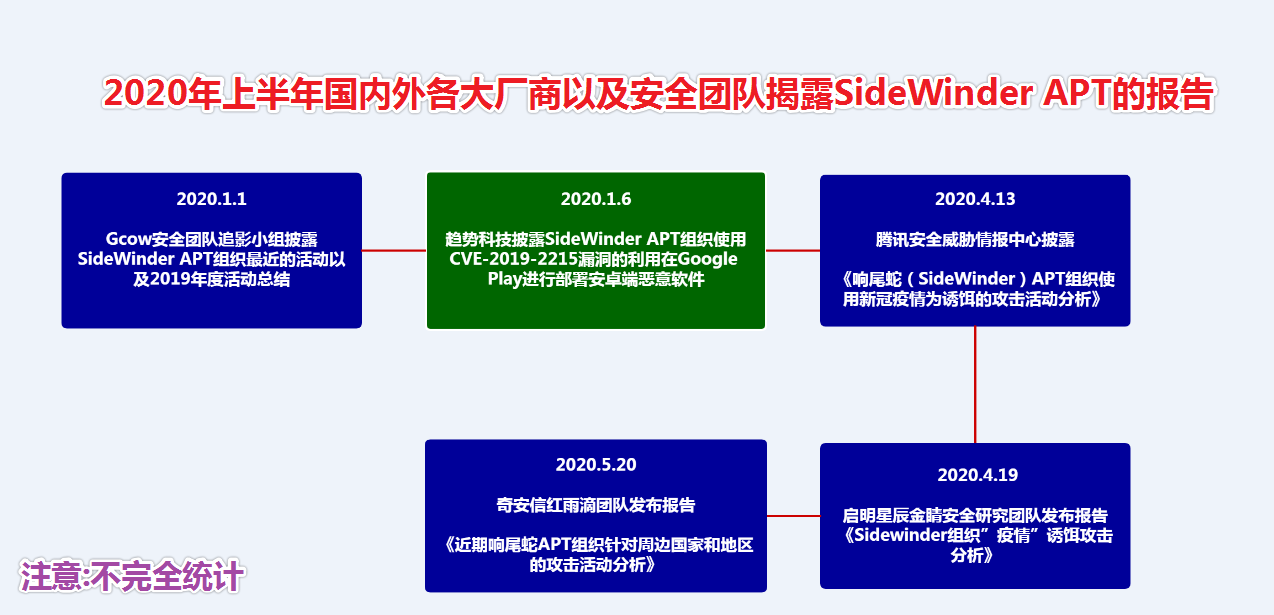 图片1-2020上半年各大厂商发布关于SideWinder APT组织的报告