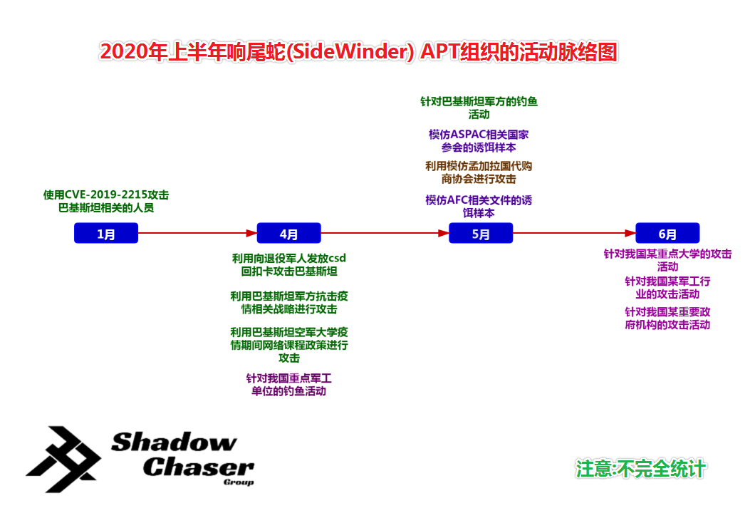 图片2-SideWinder APT组织2020上半年的活动时间轴