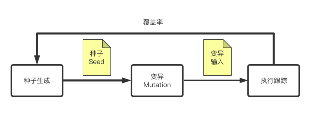 AFL-覆盖率为导向的模糊测试