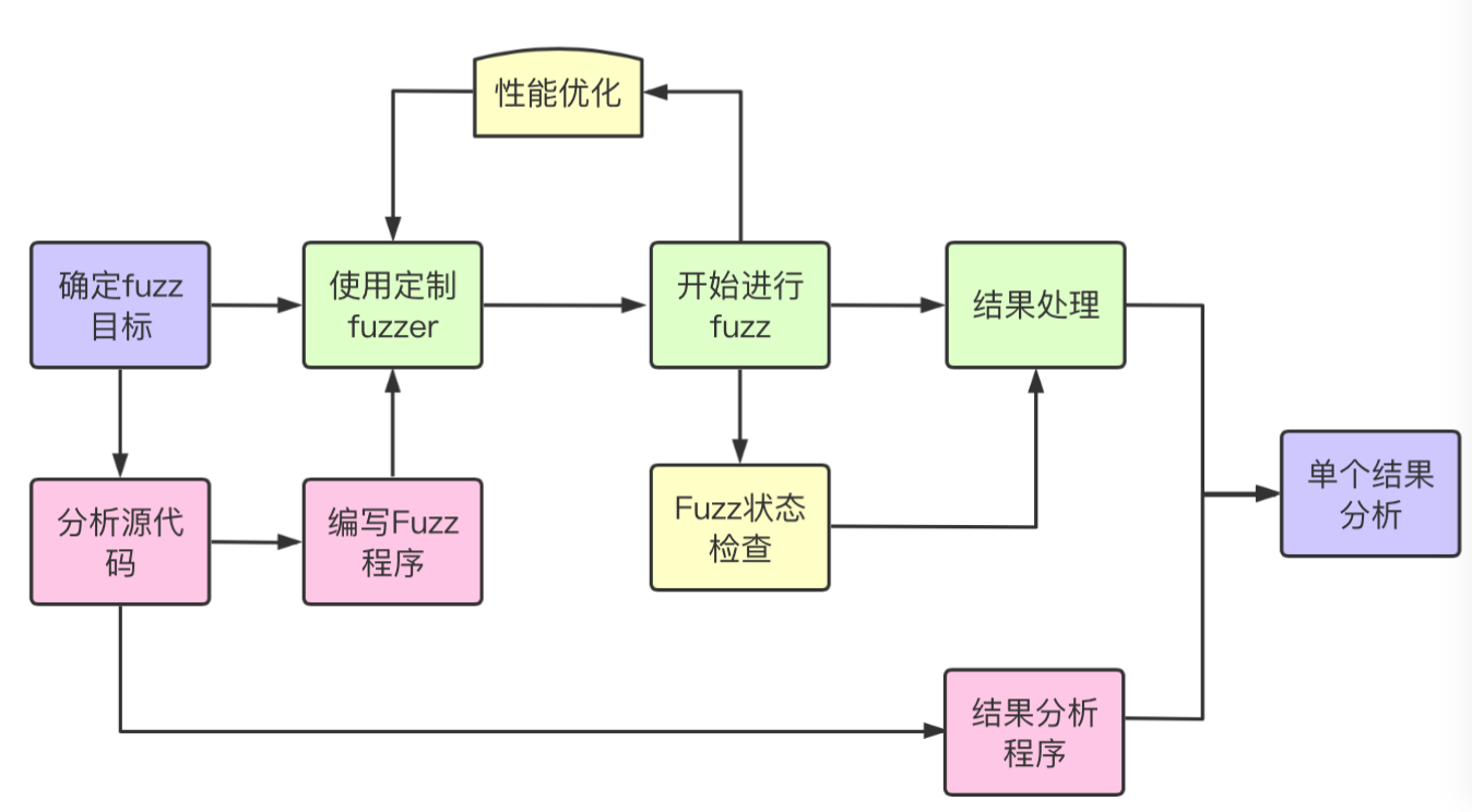 完整的Fuzz过程图