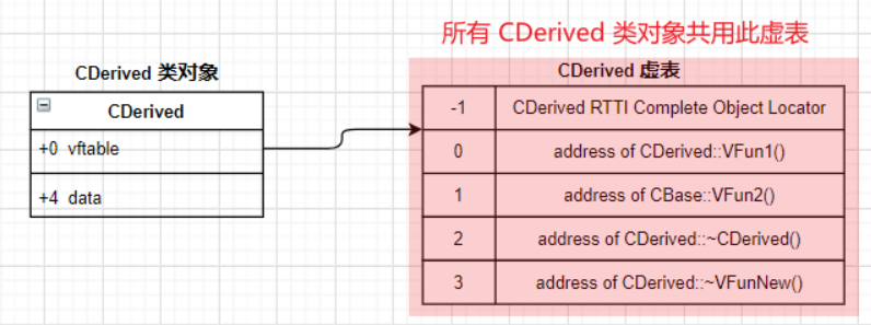 CDerived-memory-layout