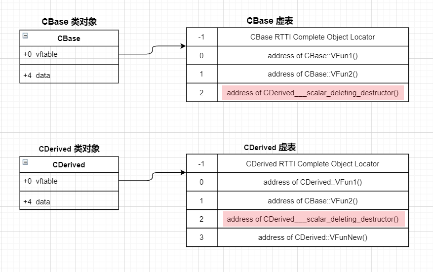 CBase-CDerived-memory-layout-updated