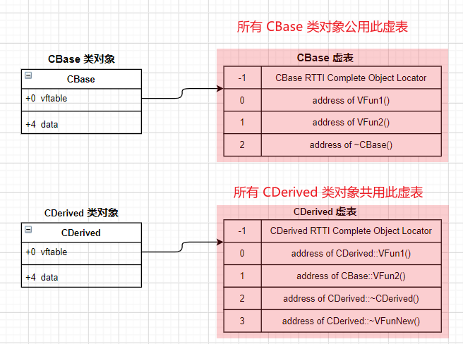 CBase-CDerived-memory-layout