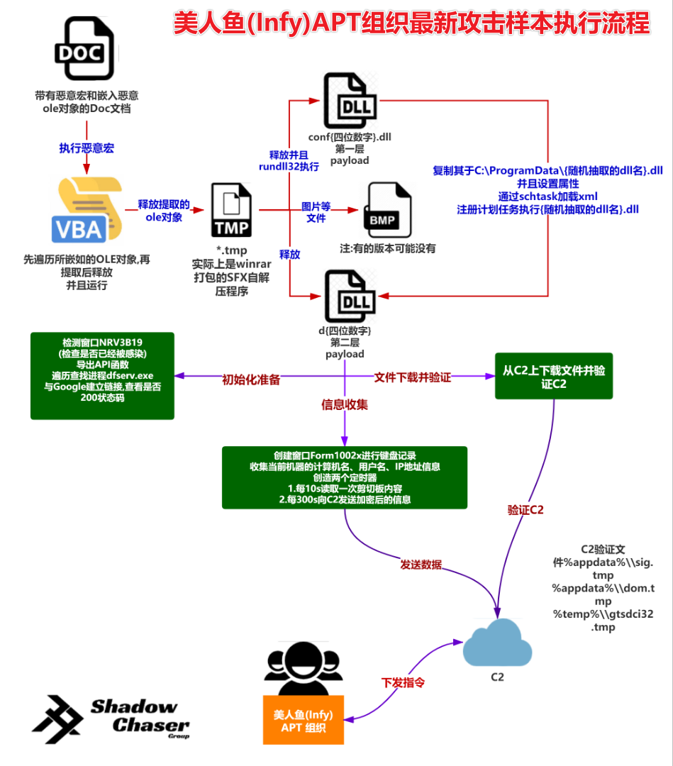 图片54 Foudre后门v21V22版本执行流程图