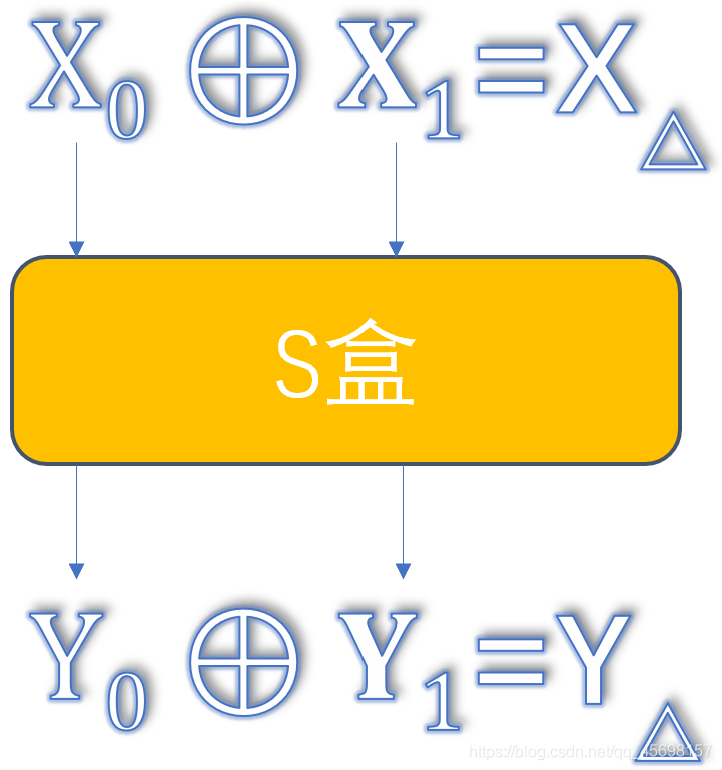 S盒改变差分示意图