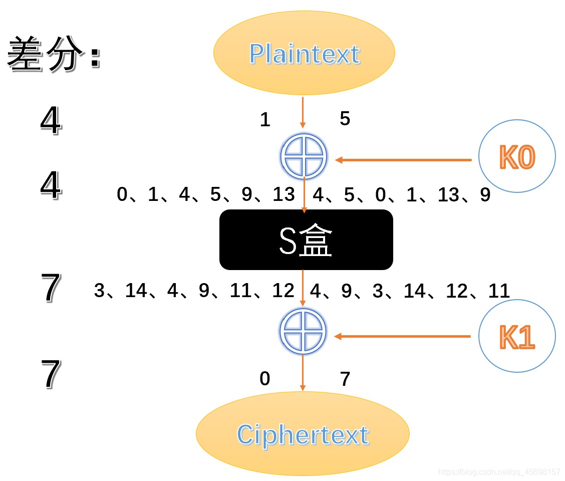 玩具密码差分分析