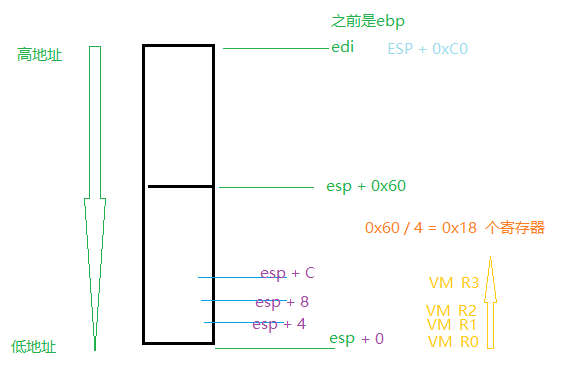 VMStackAndVmReg