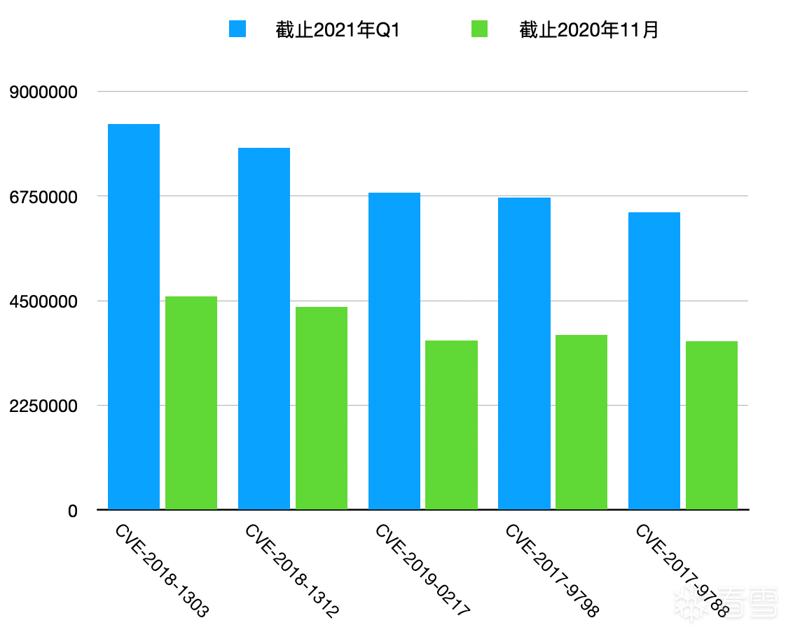 图1-6截止2021年Q1与截止2020年11月数据对比