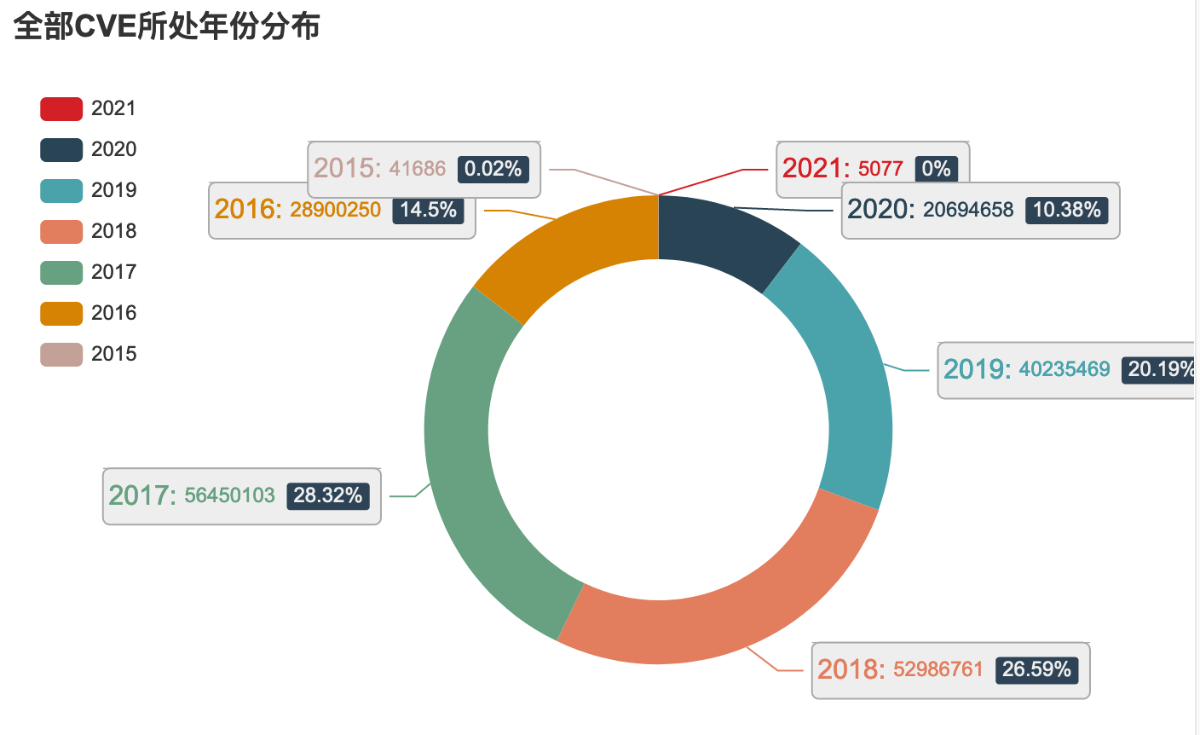 图2-1 截止2021年Q1全球CVE年份分布  