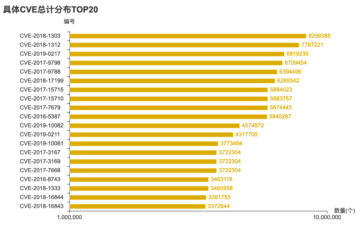 图1-5 截止2021年第一季度单个CVE影响资产数量分布TOP20
