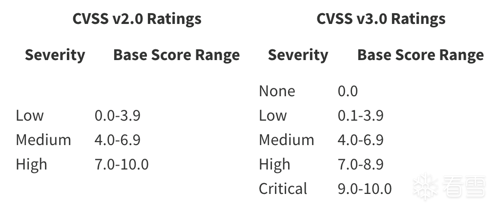 图1-1 CVSS漏洞等级