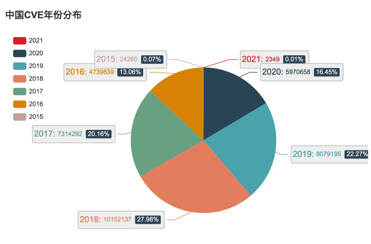 图2-3 截止2021年Q1中国CVE年份分布
