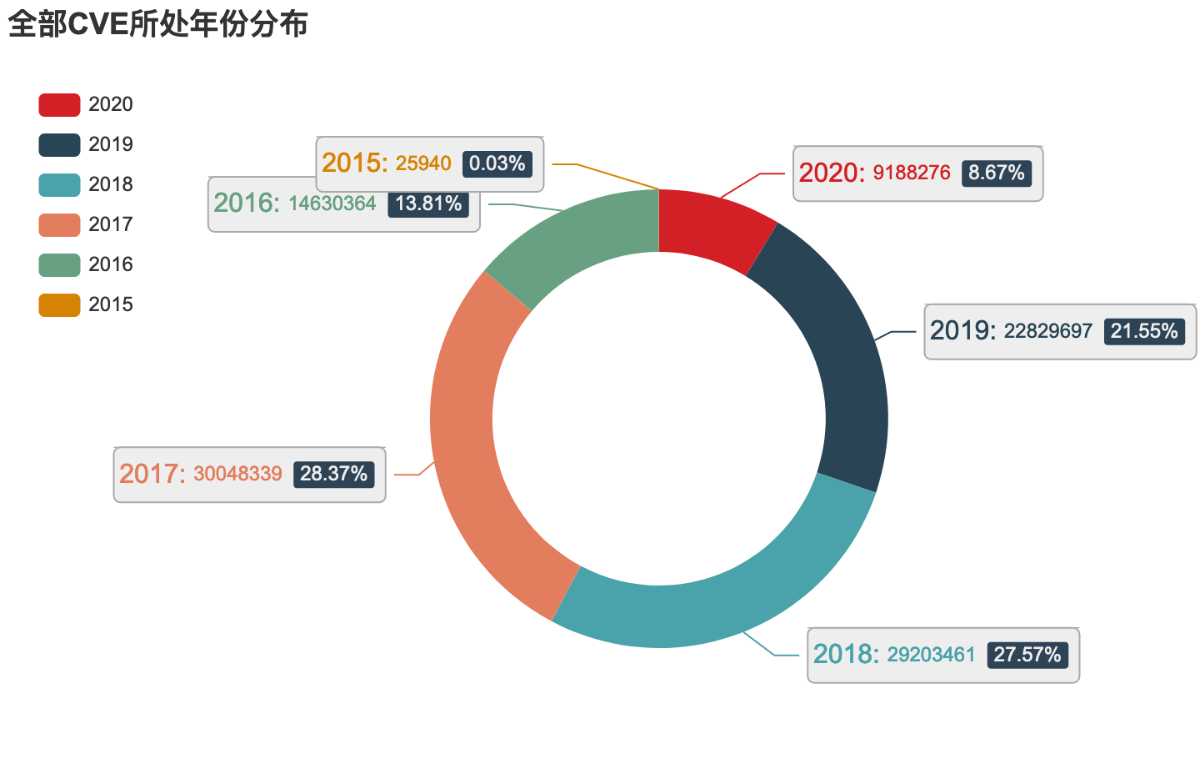 图 2-2 截止2020年11月全球CVE年份分布