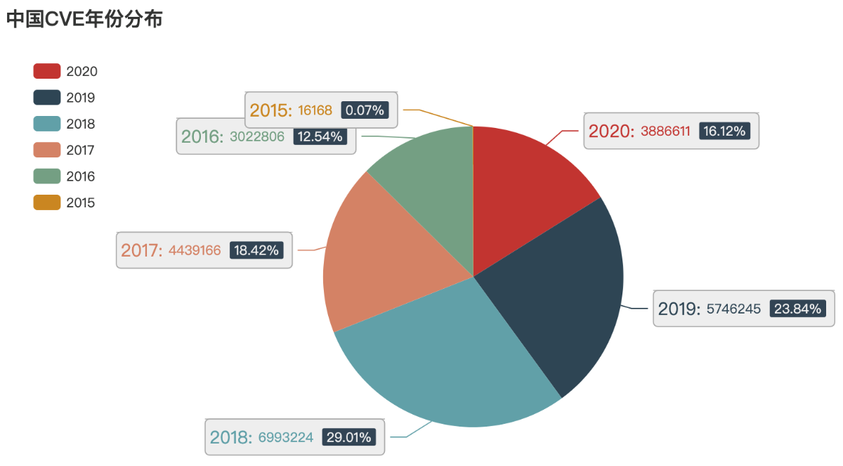 图2-4截止2020年11月中国CVE年份分布          