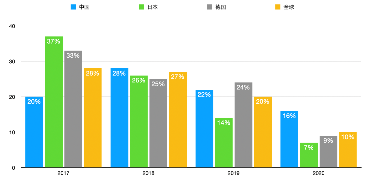 图2-5 中、日、德、全球CVE年份占比