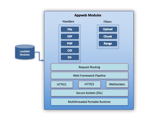 modules