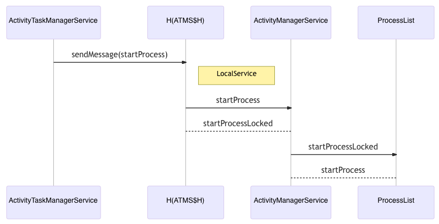 startProcessAsync