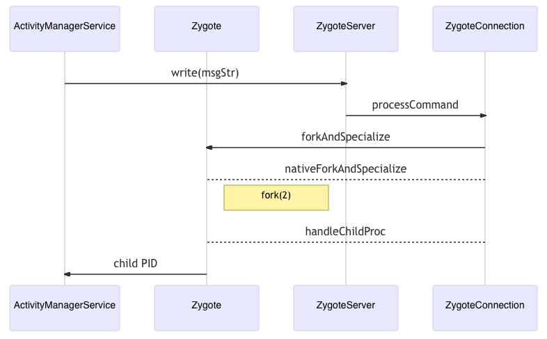 ZygoteServer